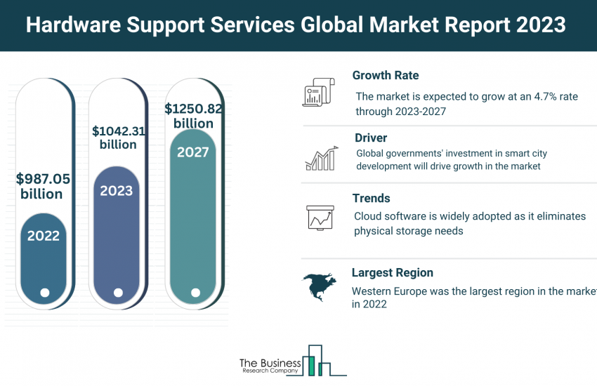 hardware support services market insights