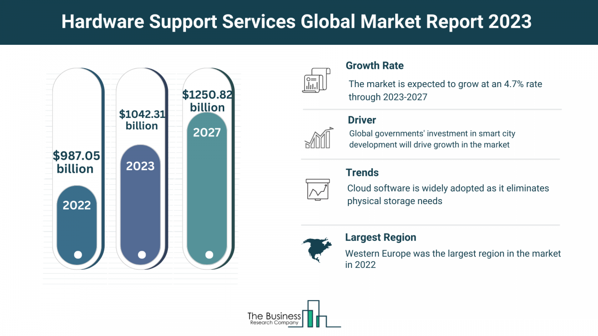 Estimated Growth Potential Of The Hardware Support Services Market 2023-2032