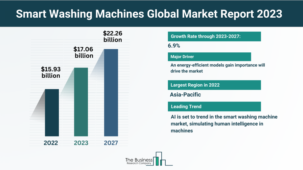 Global Smart Washing Machines Market Forecast 2023-2032: Estimated Market Size And Growth Rate