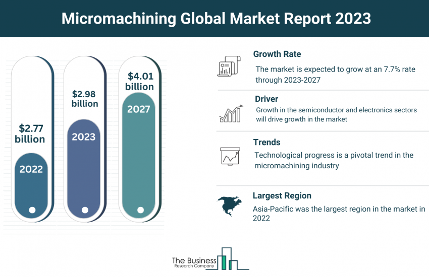 Micromachining Market Size