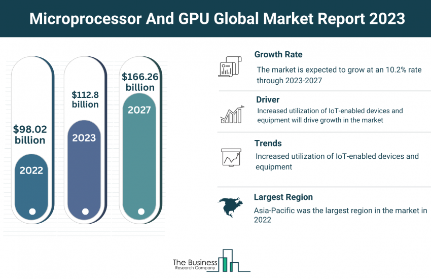 Global Microprocessor And GPU Market