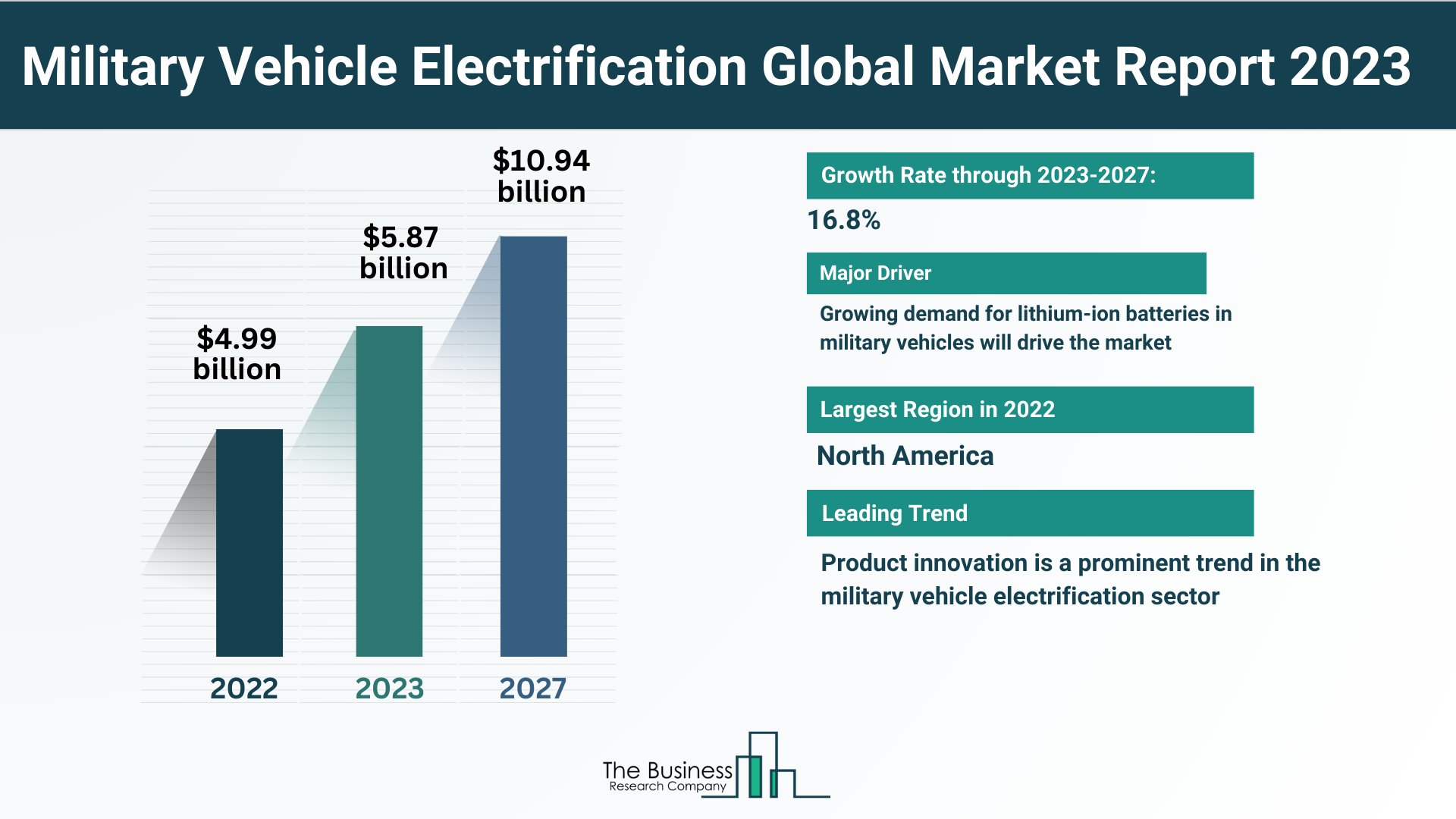 Estimated Growth Potential Of The Military Vehicle Electrification Market 2023-2032