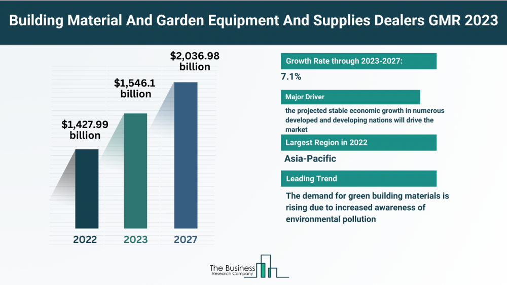 Building Material And Garden Equipment And Supplies Dealers Market Key Insights 2023-2032: Growth Rate, Trends And Opportunities – Includes Building Material And Garden Equipment And Supplies Dealers Market Outlook