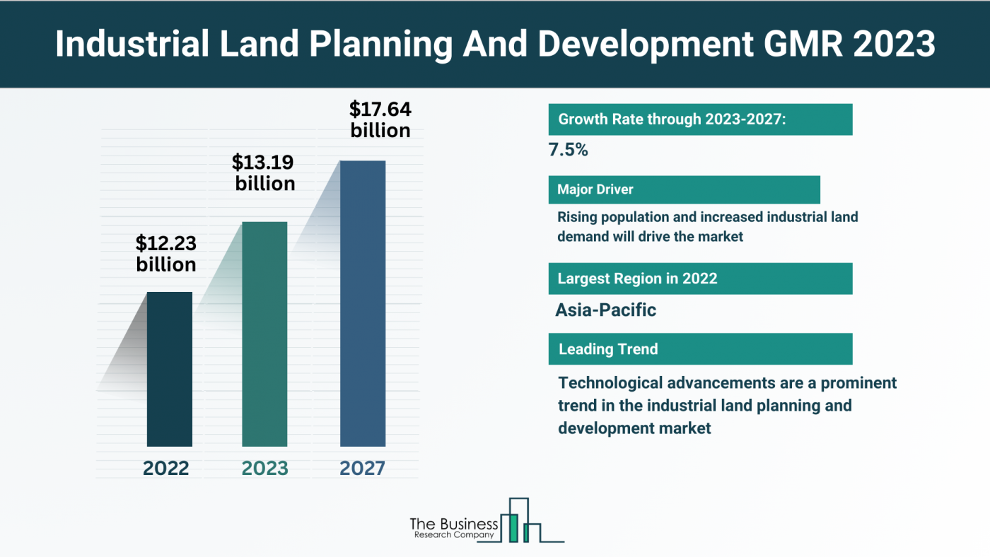 5 Major Insights Into The Industrial Land Planning And Development Market Report 2023