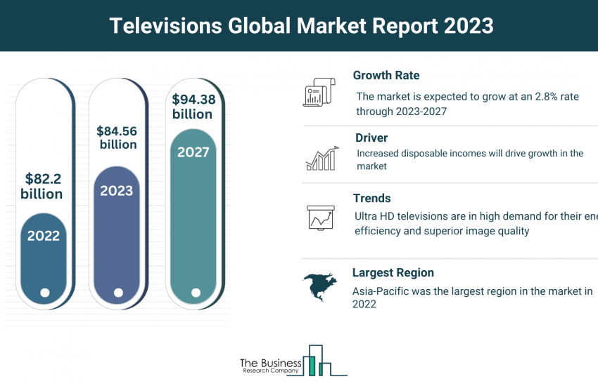 Global Televisions Market