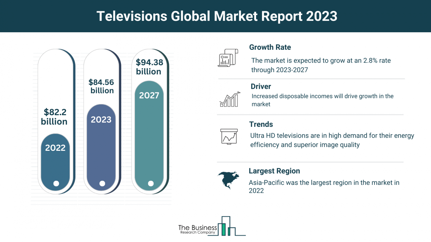 Comprehensive Televisions Market Analysis 2023: Size, Share, And Key Trends