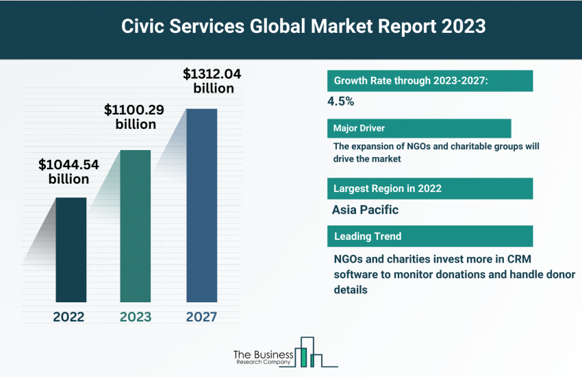 Global Civic Services Market