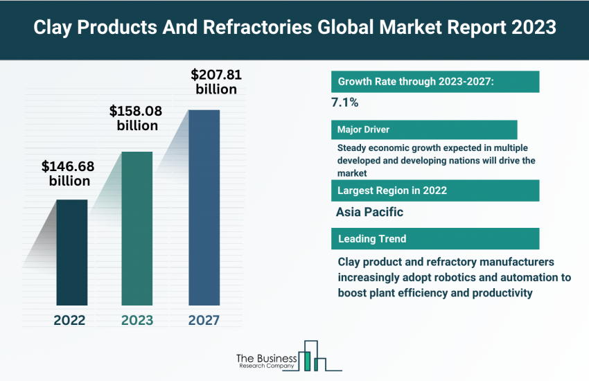 Global Clay Products And Refractories Market