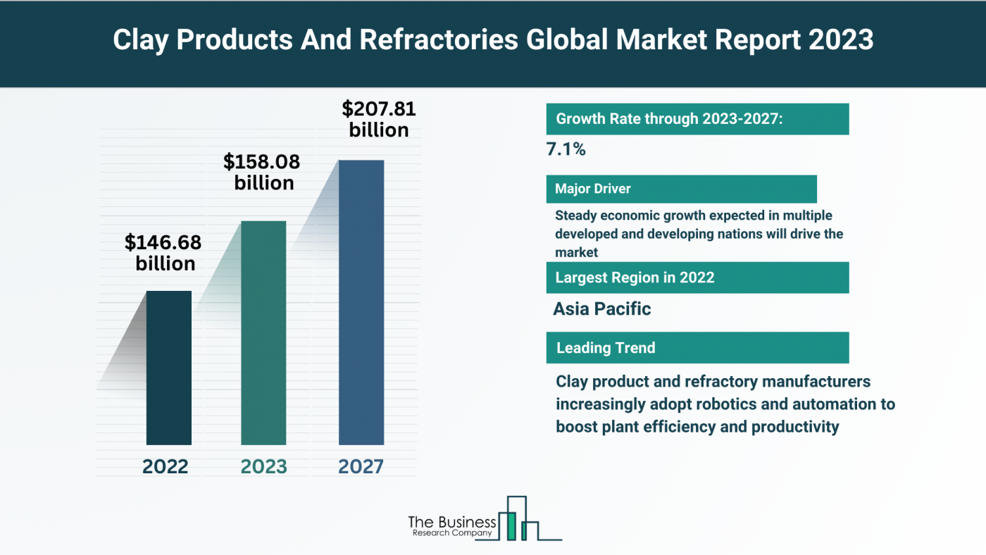 Understand How The Clay Products And Refractories Market Is Set To Grow In Through 2023-2032