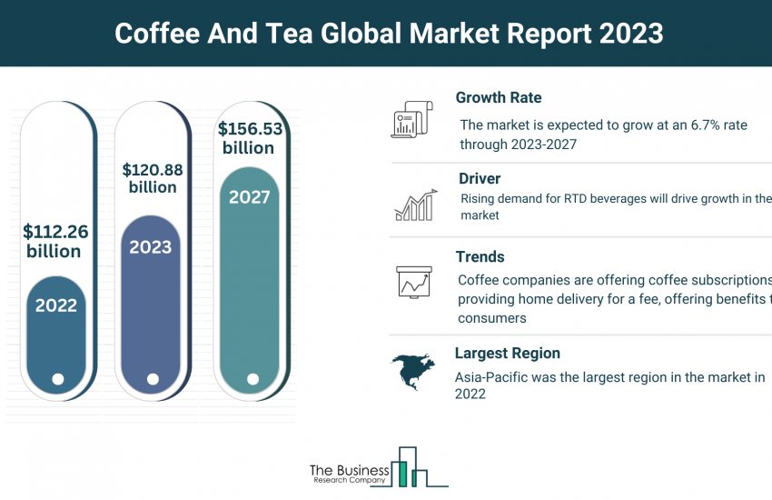 Global Coffee And Tea Market