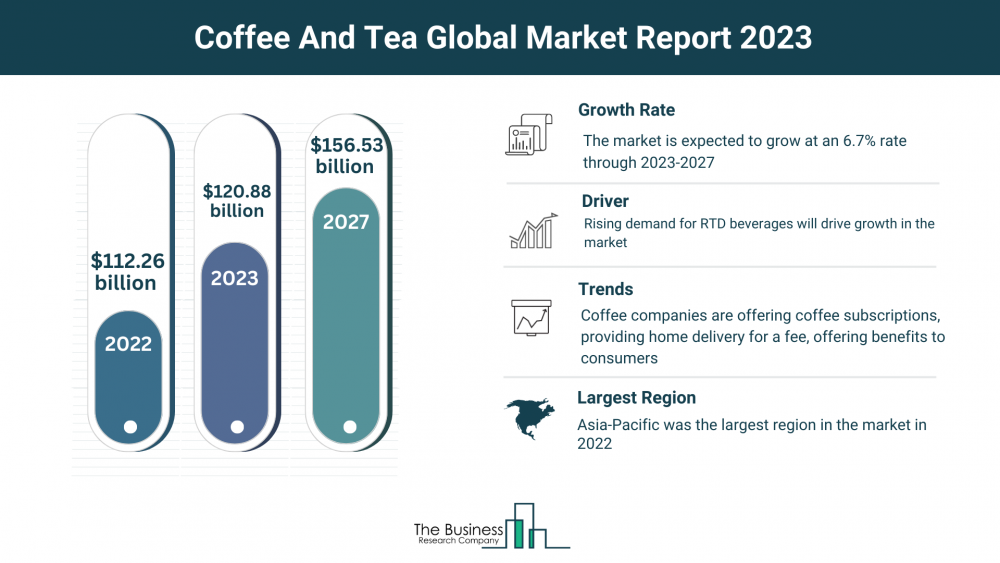 Coffee And Tea Market Overview: Market Size, Major Drivers And Trends – Includes Coffee And Tea Market Analysis