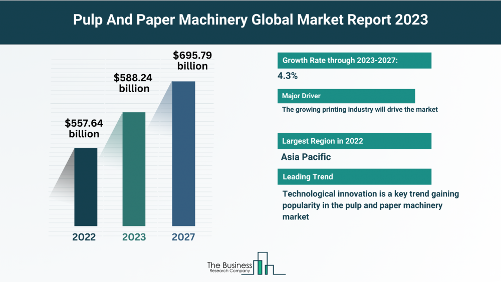 Insights Into The Pulp And Paper Machinery Market’s Growth Potential 2023-2032