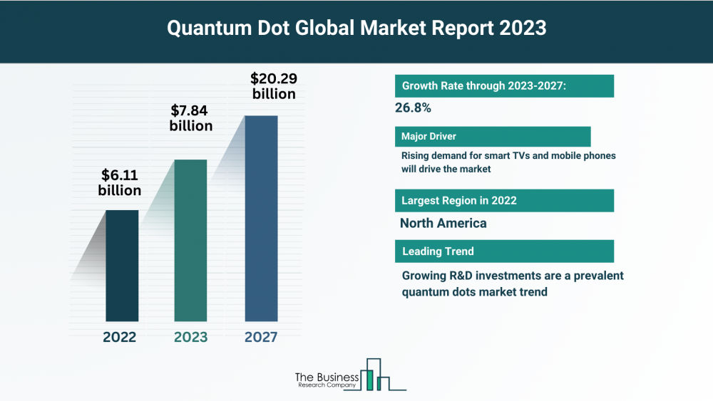 5 Key Takeaways From The Quantum Dot Market Report 2023