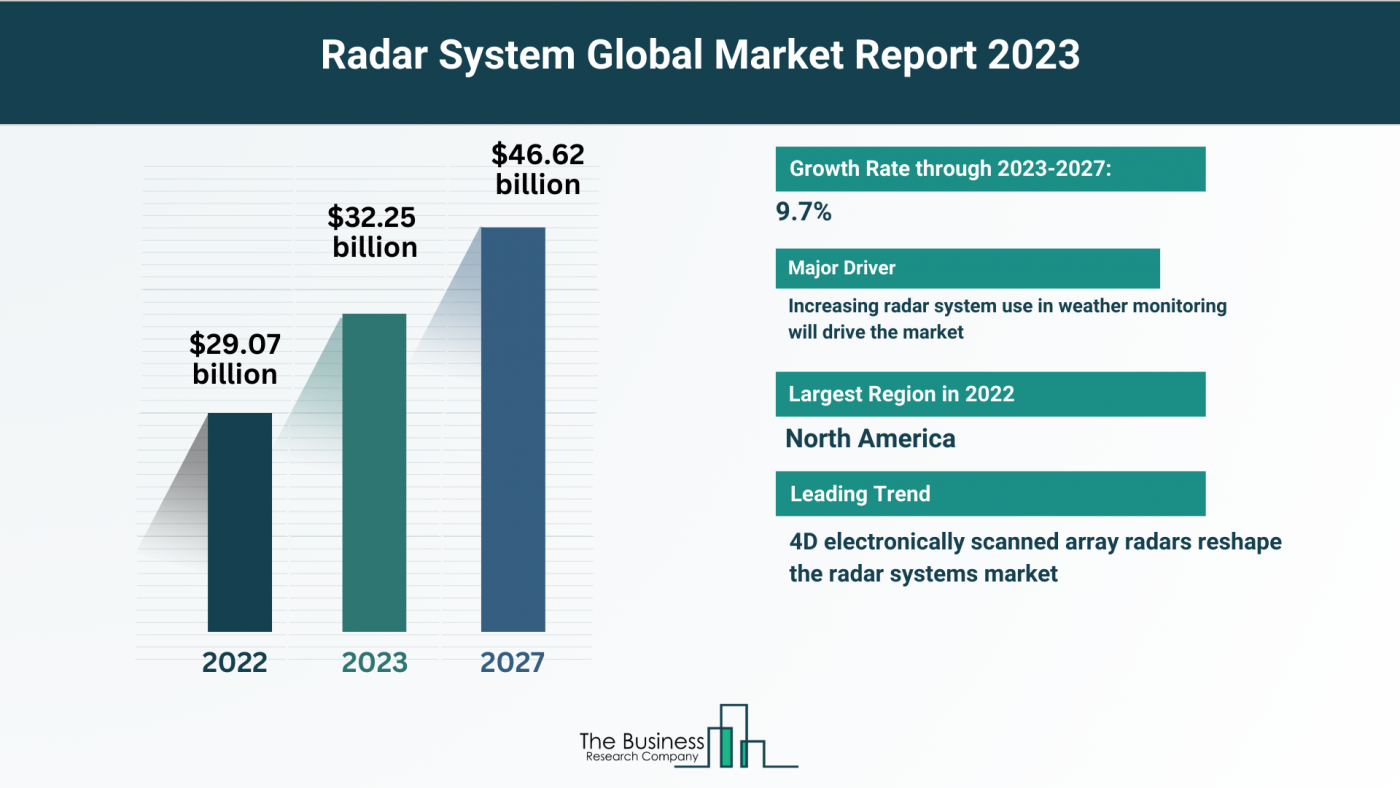 Global Radar System Market Forecast 2023-2032: Estimated Market Size And Growth Rate