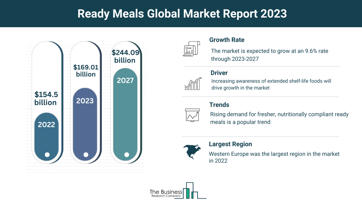 How Will The Ready Meals Market Expand Through 2023-2032