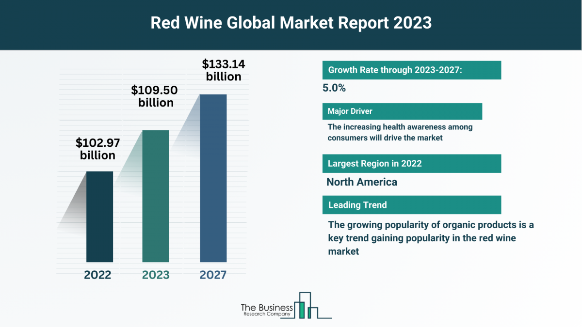 Red Wine Market Overview: Market Size, Major Drivers And Trends