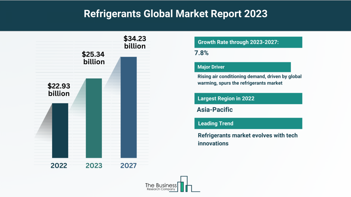 Comprehensive Refrigerants Market Analysis 2023: Size, Share, And Key Trends