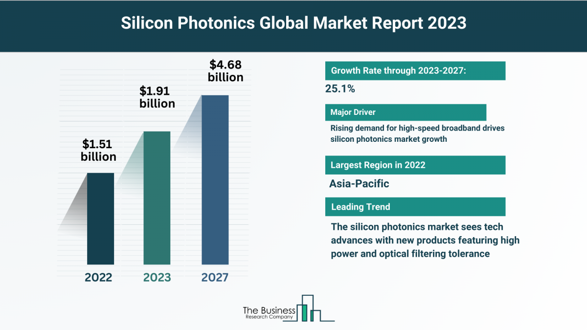 Estimated Growth Potential Of The Silicon Photonics Market 2023-2032