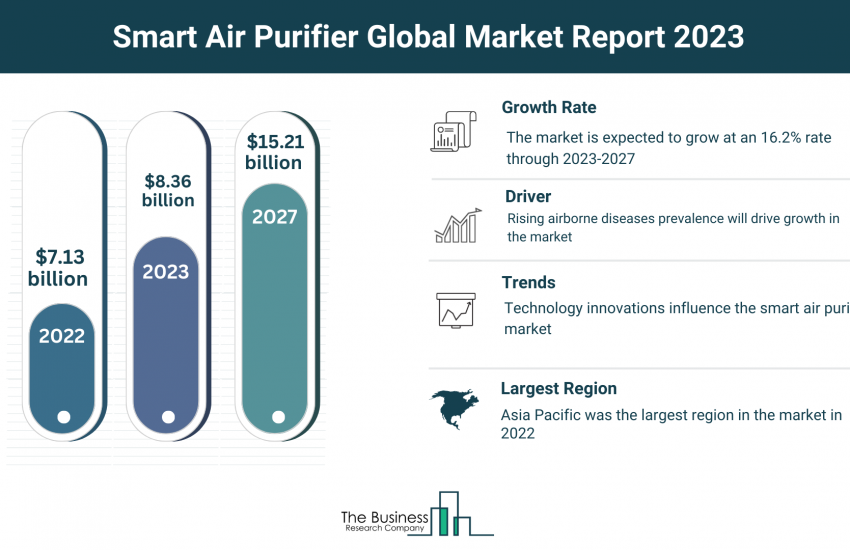 Global Smart Air Purifier Market