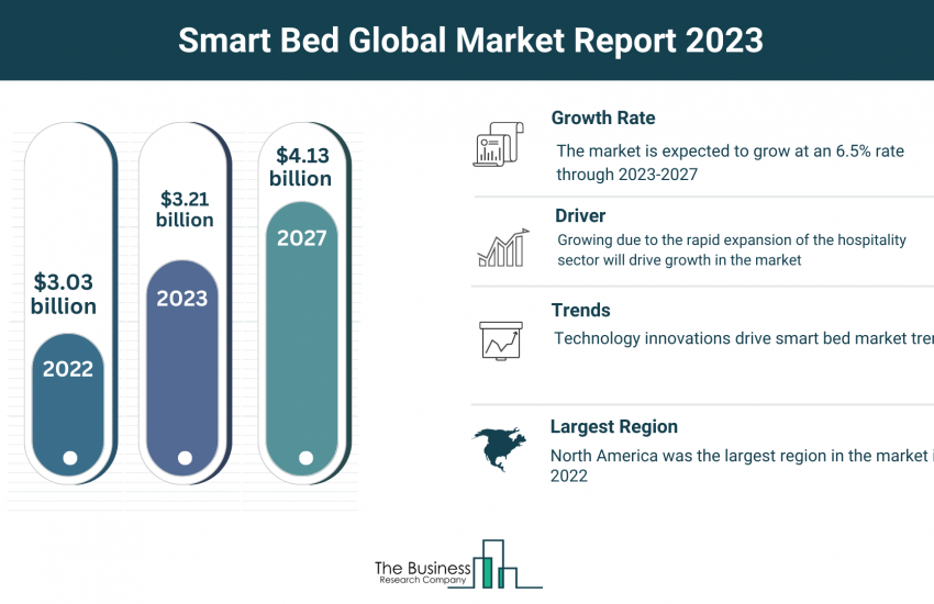 Global Smart Bed Marke