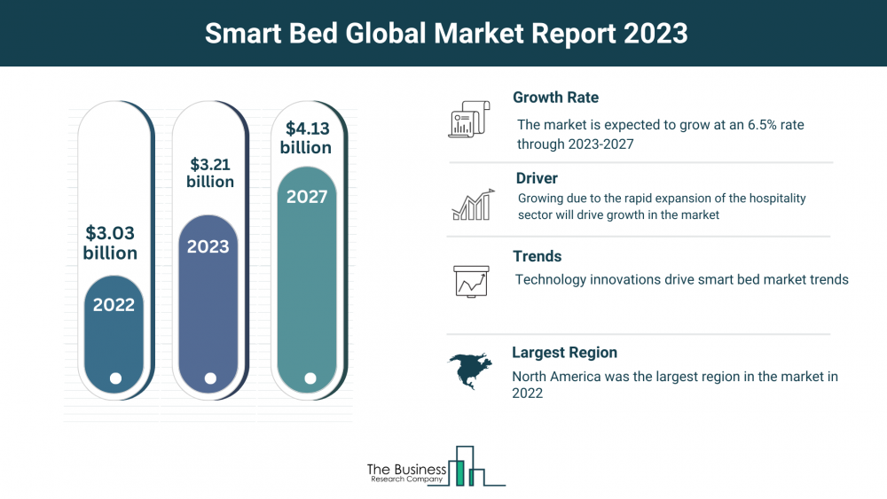 Insights Into The Smart Bed Market’s Growth Potential 2023-2032 – Includes Smart Bed Market Overview
