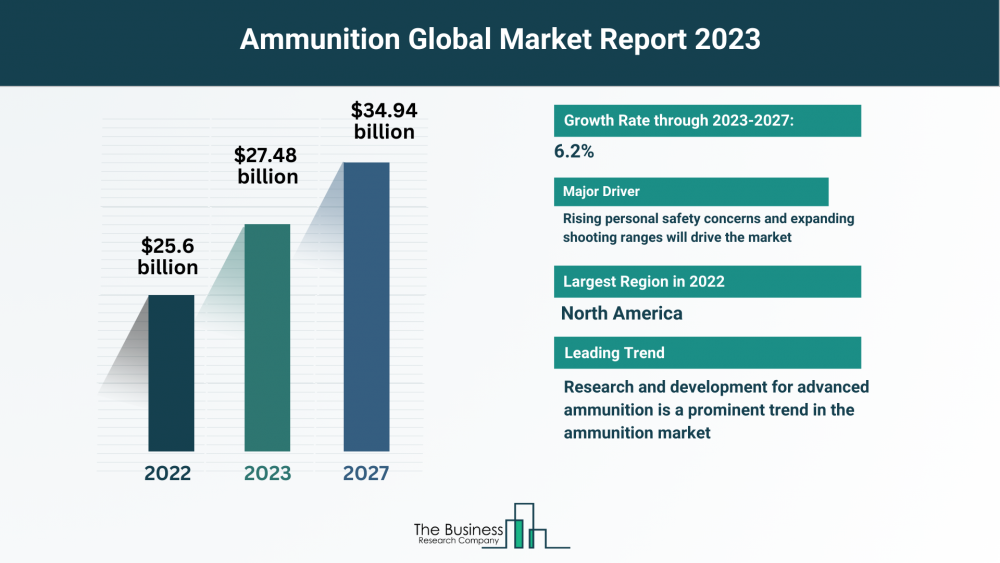 The 5 Top Insights From The Ammunition Market Forecast 2023 – Includes Ammunition Market Research