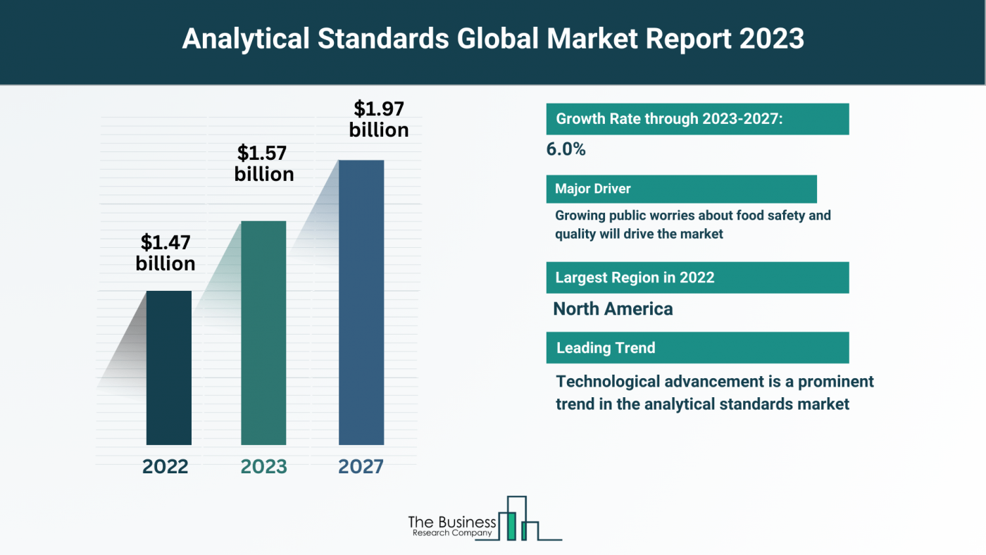 Estimated Growth Potential Of The Analytical Standards Market 2023-2032