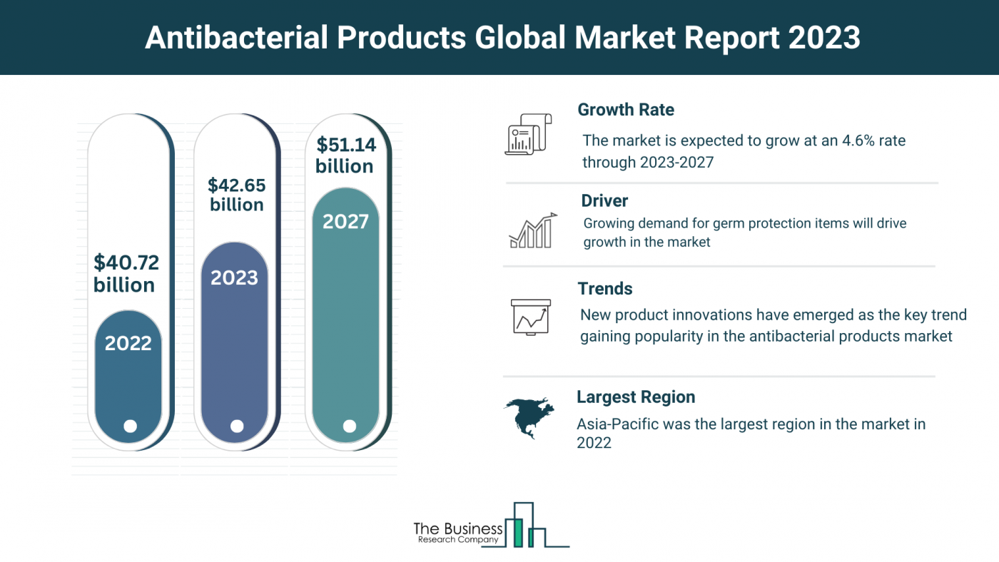 Global Antibacterial Products Market Overview 2023: Size, Drivers, And Trends