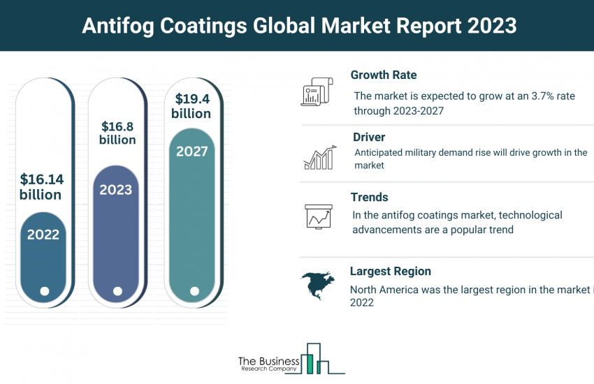 Global Antifog Coatings Market