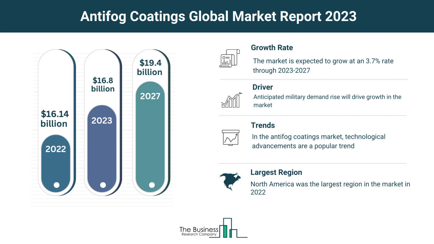 Antifog Coatings Market Overview: Market Size, Major Drivers And Trends