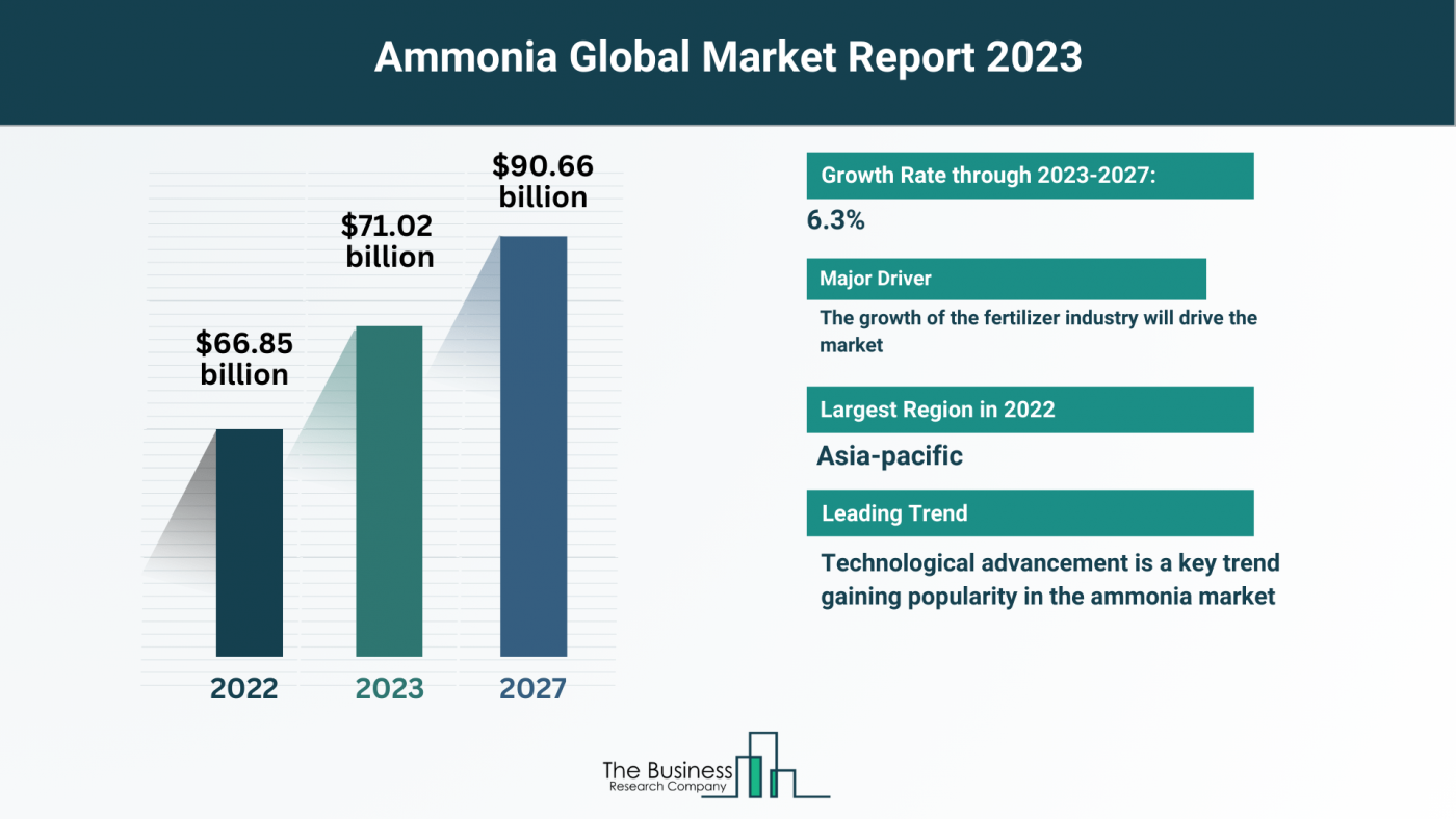 How Will Ammonia Market Grow Through 2023-2032?