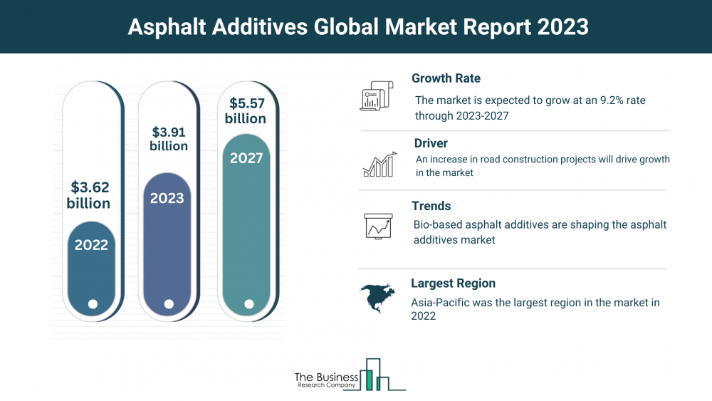 Insights Into The Asphalt Additives Market’s Growth Potential 2023-2032 – Includes Asphalt Additives Market Insights
