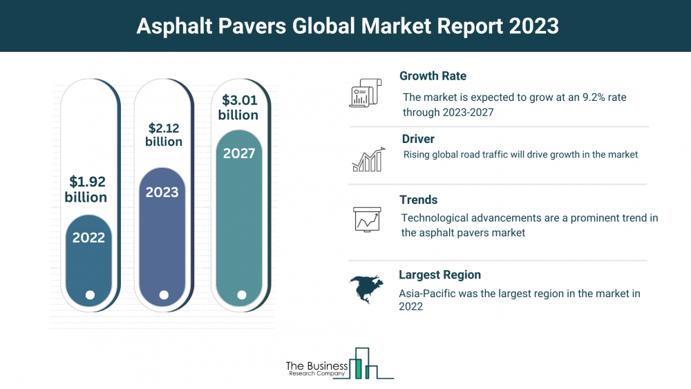 Comprehensive Asphalt Pavers Market Analysis 2023: Size, Share, And Key Trends – Includes Asphalt Pavers Market Insights