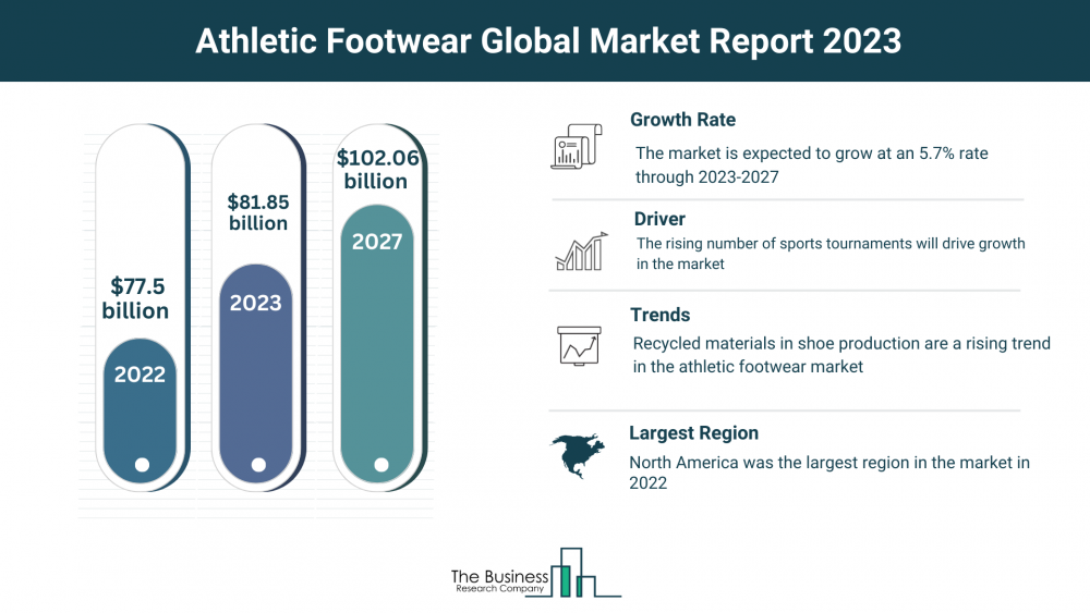 Global Athletic Footwear Market Analysis: Size, Drivers, Trends, Opportunities And Strategies – Includes Athletic Footwear Market Research