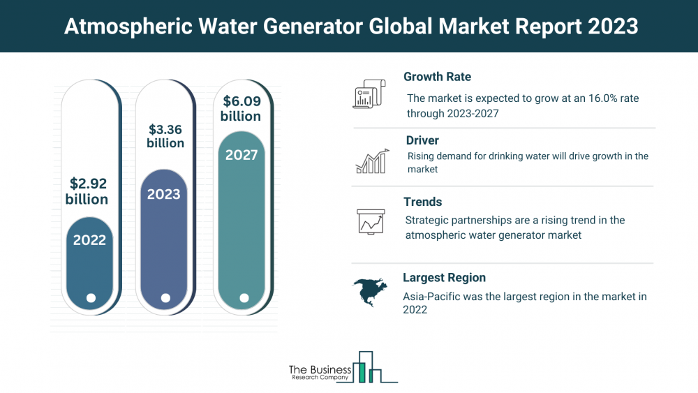 Atmospheric Water Generator Market Key Insights 2023-2032: Growth Rate, Trends And Opportunities – Includes Atmospheric Water Generator Market Overview