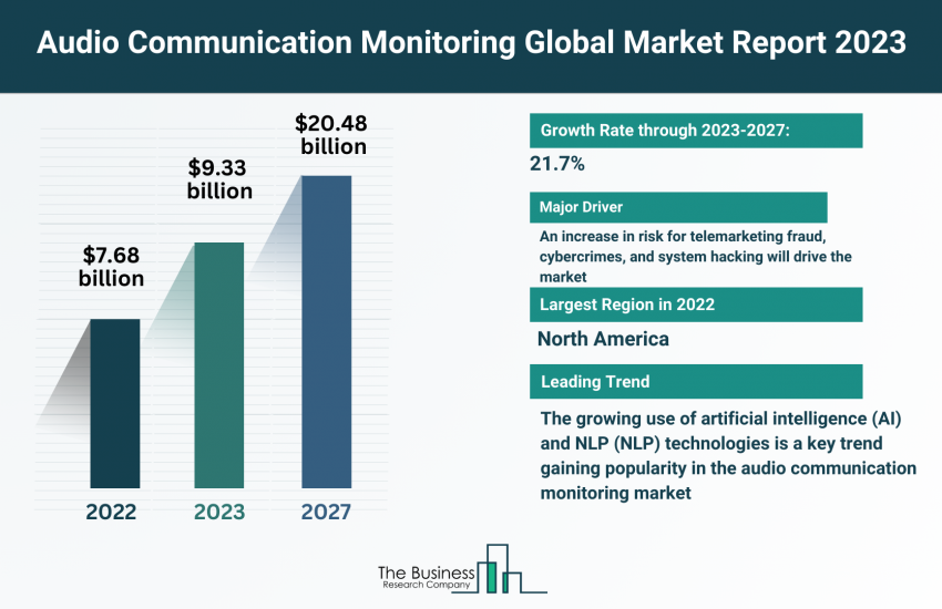 Global Audio Communication Monitoring Market