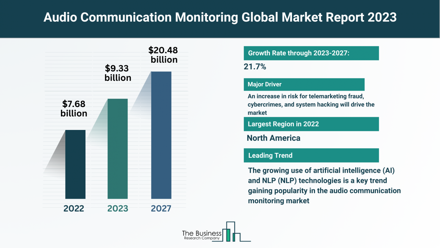 Global Audio Communication Monitoring Market Forecast 2023-2032: Estimated Market Size And Growth Rate