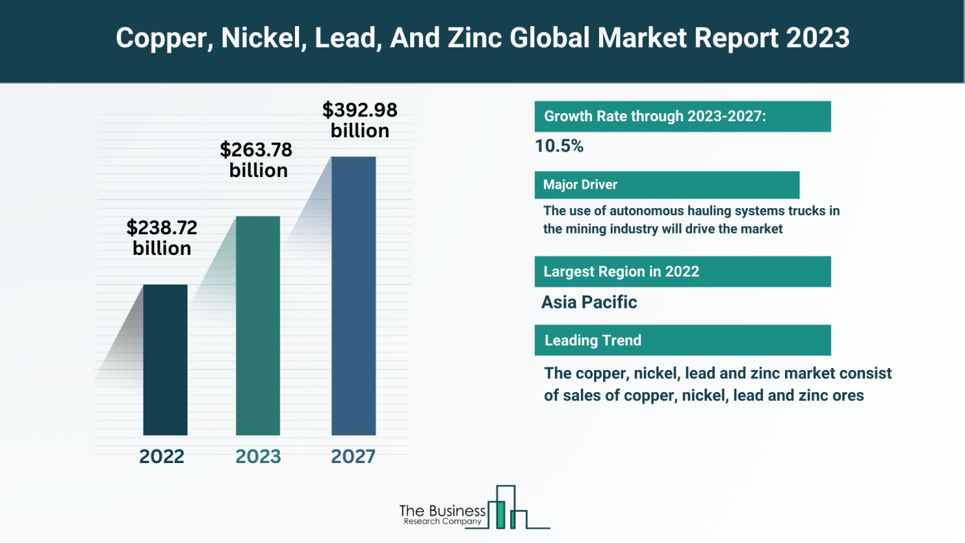 Insights Into The Copper, Nickel, Lead, And Zinc Market’s Growth Potential 2023-2032