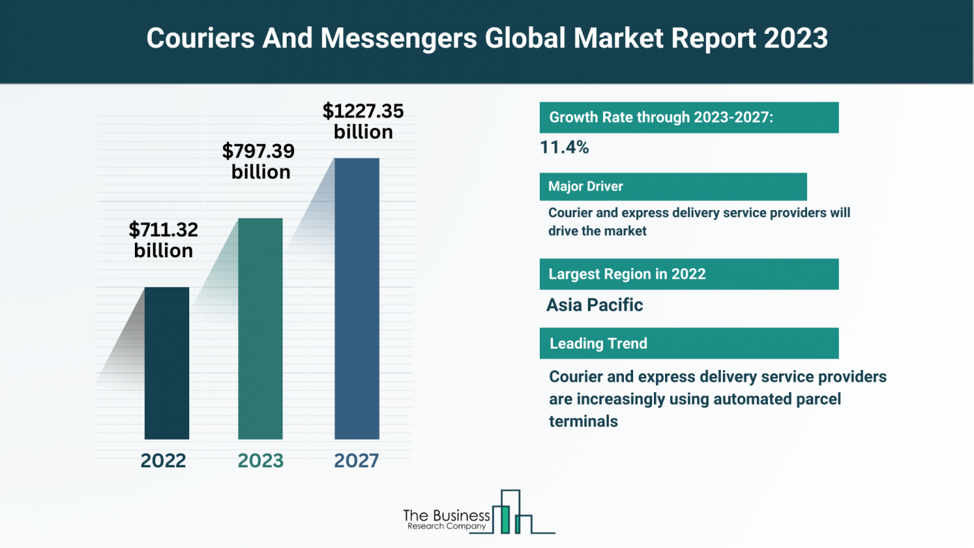 Understand How The Couriers And Messengers Market Is Set To Grow In Through 2023-2032