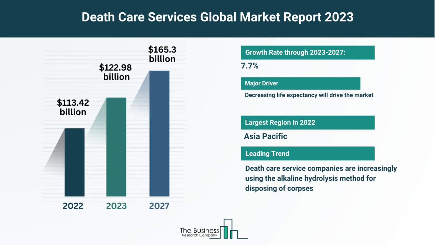Understand How The Death Care Services Market Is Set To Grow In Through 2023-2032