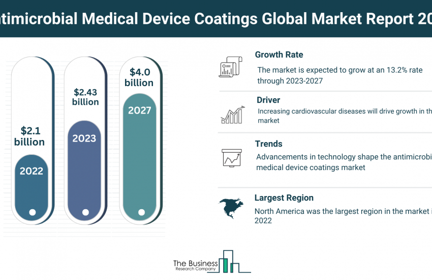 Global Antimicrobial Medical Device Coatings Market