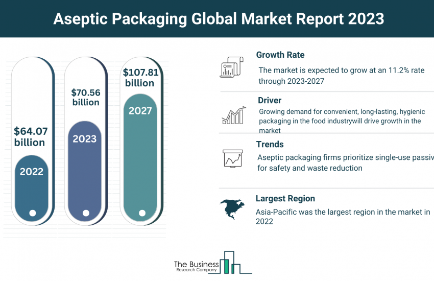 Global Aseptic Packaging Market