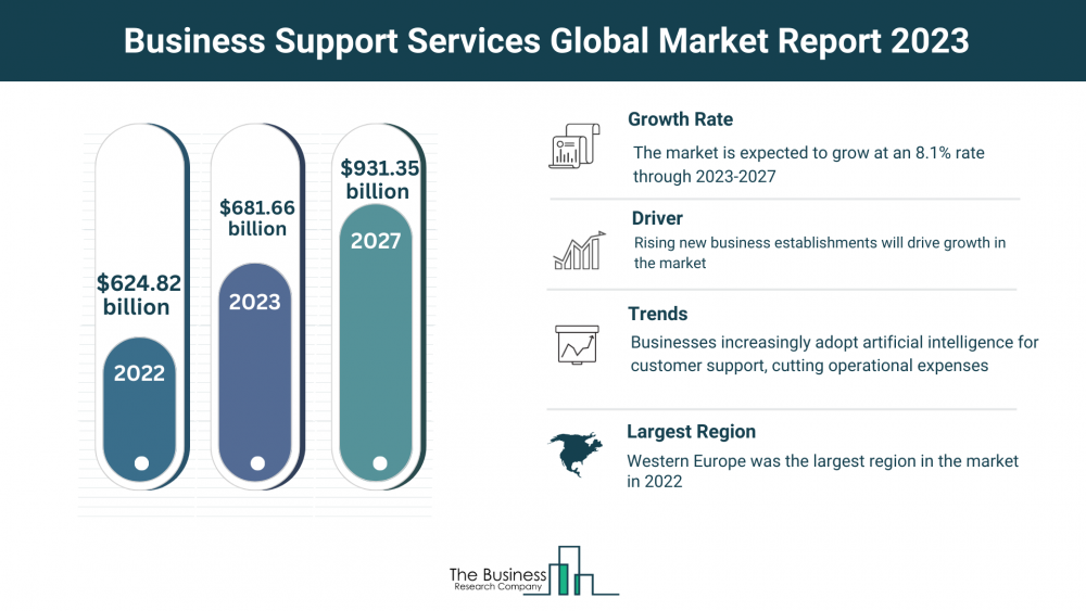 Understand How The Business Support Services Market Is Set To Grow In Through 2023-2032