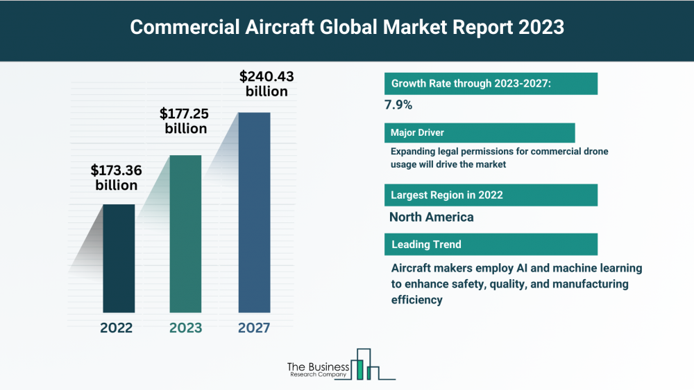 Global Commercial Aircraft Market Forecast 2023-2032: Estimated Market Size And Growth Rate