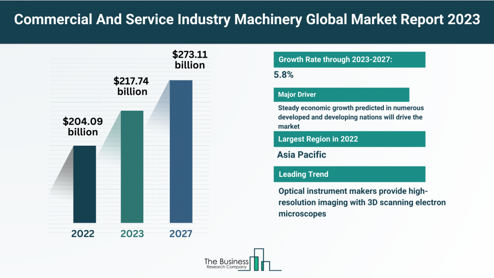 How Will Commercial And Service Industry Machinery Market Grow Through 2023-2032?