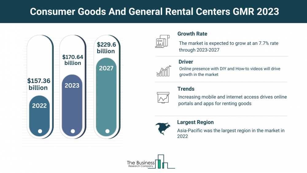 Global Consumer Goods And General Rental Centers Market Forecast 2023-2032: Estimated Market Size And Growth Rate