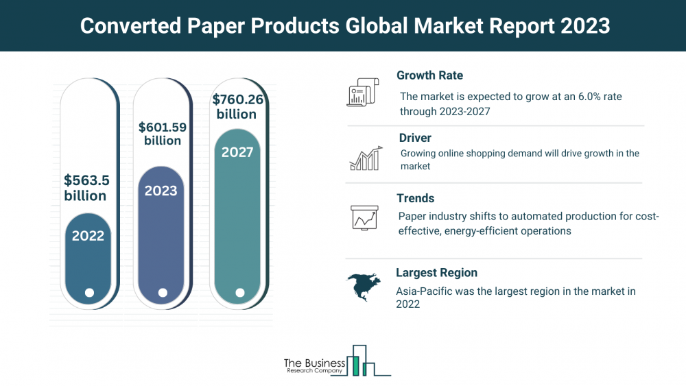 What Are The 5 Takeaways From The Converted Paper Products Market Overview 2023
