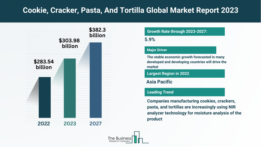 How Will Cookie, Cracker, Pasta, And Tortilla Market Grow Through 2023-2032?