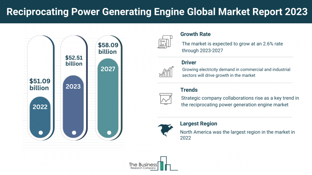 Global Reciprocating Power Generating Engine Market Forecast 2023-2032: Estimated Market Size And Growth Rate