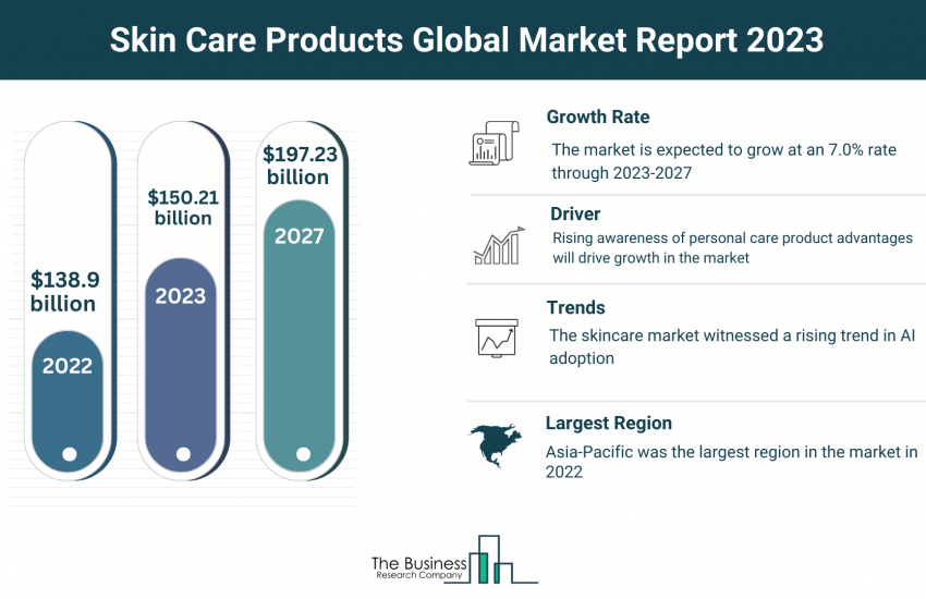 Global Skin Care Products Market